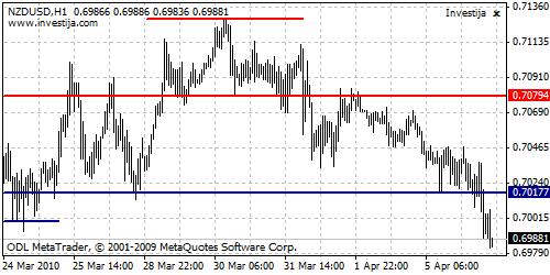 NZD/USD Technical Analysis- Negative Trend Is Initiated NZD/USD Technical Analysis- Negative Trend Is Initiated